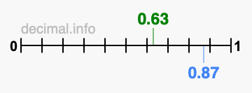 Is 0.63 greater than 0.87?