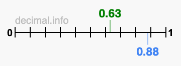Is 0.63 greater than 0.88?