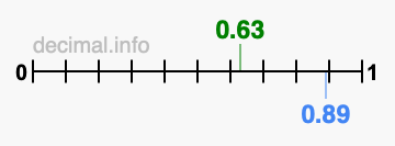 Is 0.63 greater than 0.89?