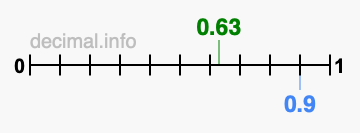 Is 0.63 greater than 0.9?