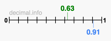Is 0.63 greater than 0.91?
