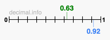 Is 0.63 greater than 0.92?