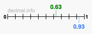 Is 0.63 greater than 0.93?