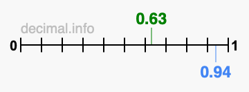 Is 0.63 greater than 0.94?