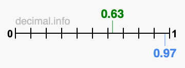 Is 0.63 greater than 0.97?