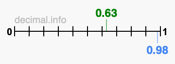 Is 0.63 greater than 0.98?