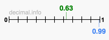Is 0.63 greater than 0.99?