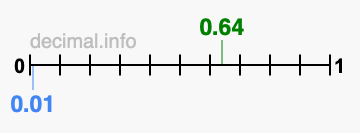 Is 0.64 greater than 0.01?