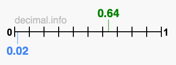 Is 0.64 greater than 0.02?