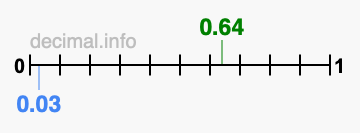 Is 0.64 greater than 0.03?
