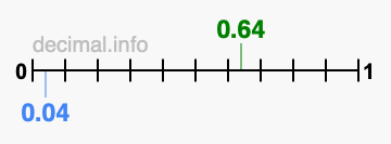 Is 0.64 greater than 0.04?