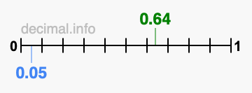Is 0.64 greater than 0.05?
