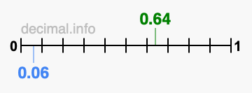 Is 0.64 greater than 0.06?
