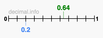 Is 0.64 greater than 0.2?
