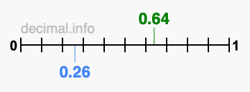 Is 0.64 greater than 0.26?