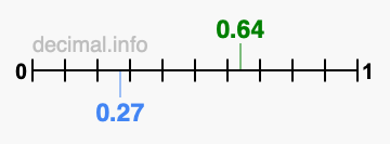 Is 0.64 greater than 0.27?