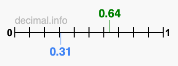 Is 0.64 greater than 0.31?