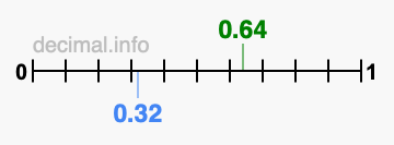 Is 0.64 greater than 0.32?
