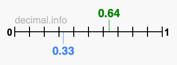 Is 0.64 greater than 0.33?
