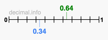 Is 0.64 greater than 0.34?