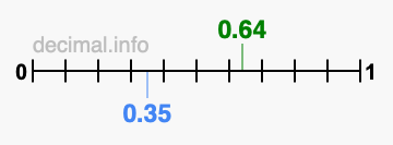 Is 0.64 greater than 0.35?