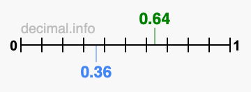 Is 0.64 greater than 0.36?