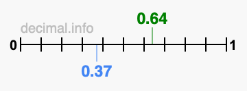 Is 0.64 greater than 0.37?
