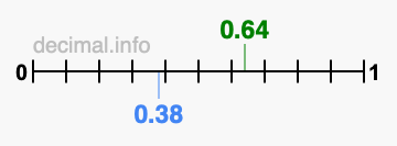 Is 0.64 greater than 0.38?
