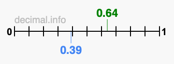 Is 0.64 greater than 0.39?