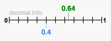 Is 0.64 greater than 0.4?