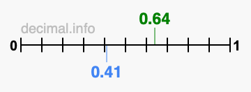 Is 0.64 greater than 0.41?