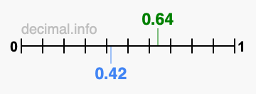 Is 0.64 greater than 0.42?