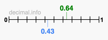 Is 0.64 greater than 0.43?
