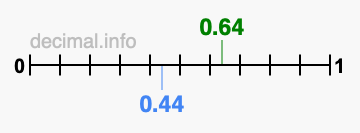 Is 0.64 greater than 0.44?