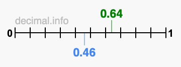 Is 0.64 greater than 0.46?