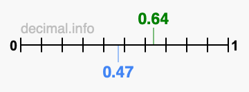 Is 0.64 greater than 0.47?