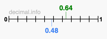Is 0.64 greater than 0.48?