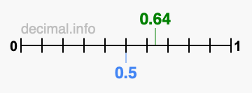 Is 0.64 greater than 0.5?