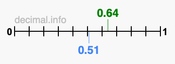 Is 0.64 greater than 0.51?