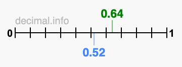 Is 0.64 greater than 0.52?