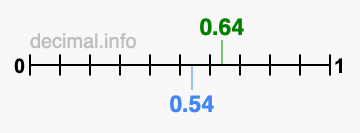 Is 0.64 greater than 0.54?