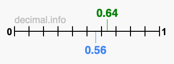 Is 0.64 greater than 0.56?