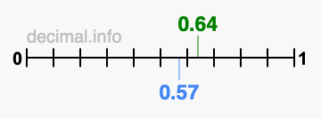 Is 0.64 greater than 0.57?