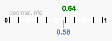 Is 0.64 greater than 0.58?