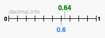 Is 0.64 greater than 0.6?