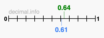 Is 0.64 greater than 0.61?