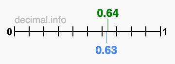 Is 0.64 greater than 0.63?
