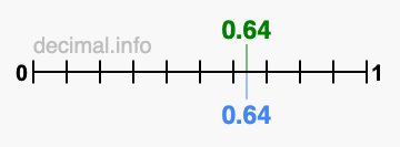 Is 0.64 greater than 0.64?