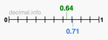 Is 0.64 greater than 0.71?