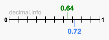 Is 0.64 greater than 0.72?
